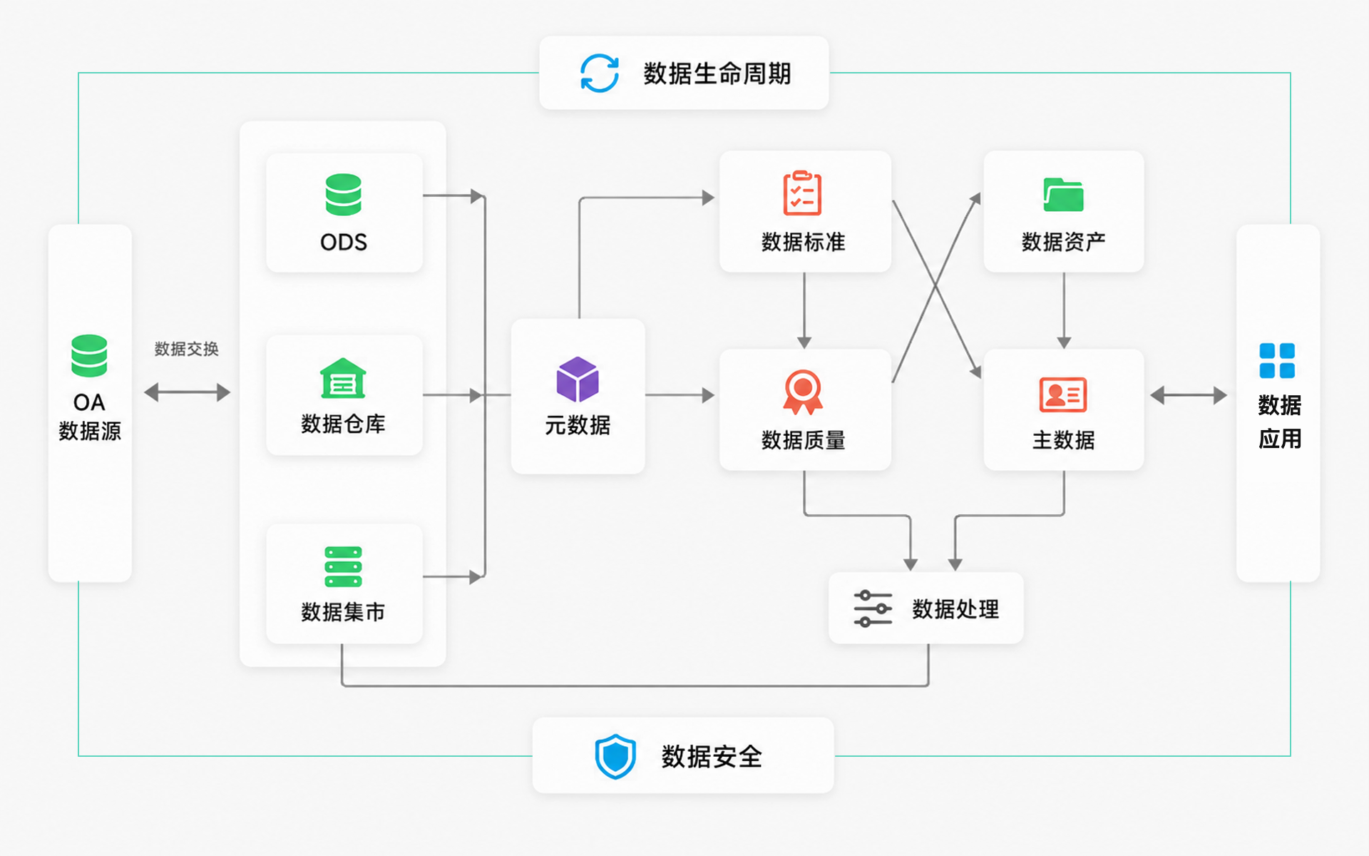 数据治理全生命周期架构架构图