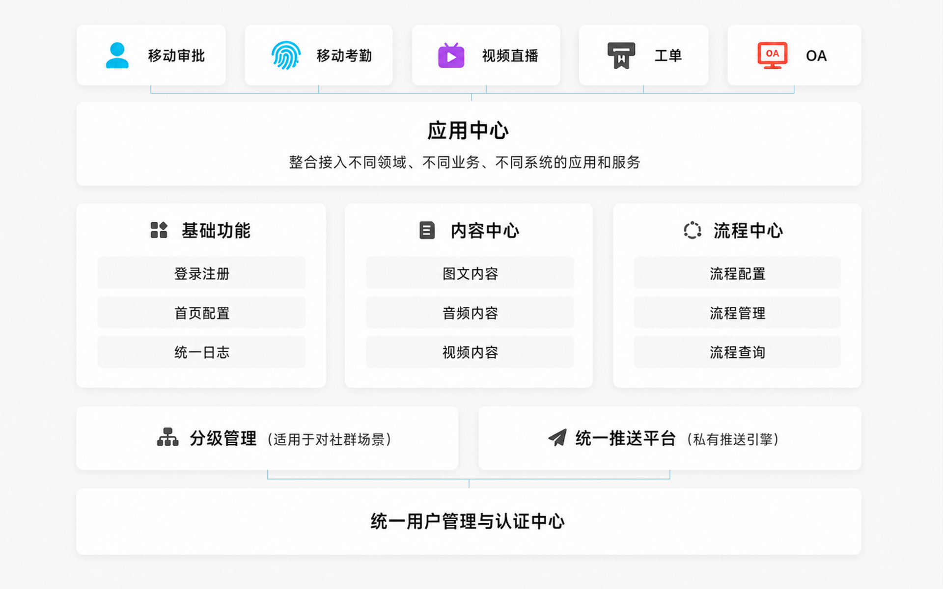移动门户应用能力架构架构图
