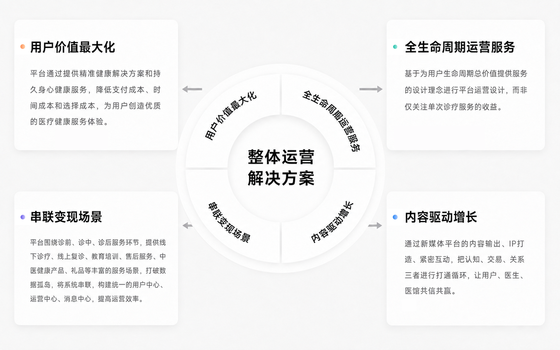 公域/私域流量整体运营解决方案方案图